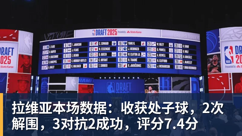 拉维亚本场数据：收获处子球，2次解围，3对抗2成功，评分7.4分