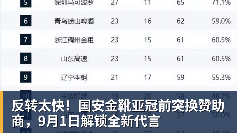 反转太快！国安金靴亚冠前突换赞助商，9月1日解锁全新代言